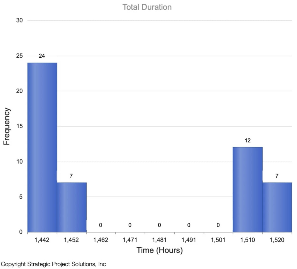 Figure 14. Total Duration