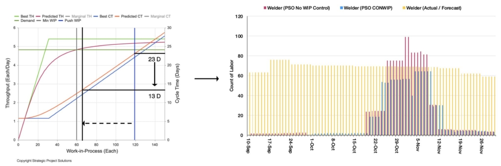 Figure 22. WIP Optimization to address Resource Constraints while reducing CT