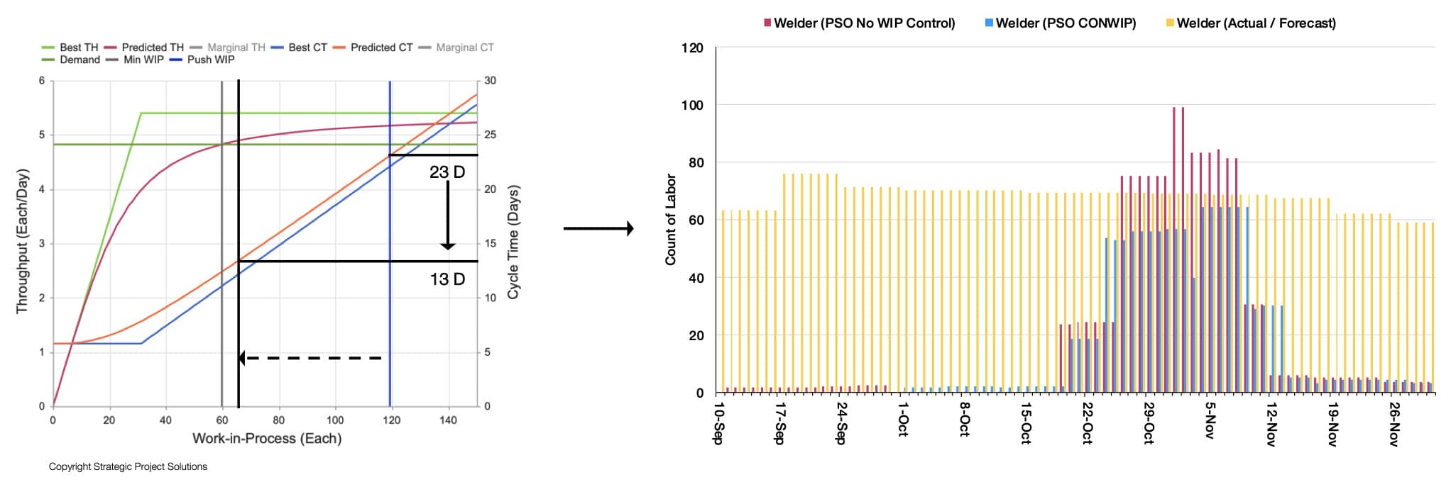 Figure 22. WIP Optimization to address Resource Constraints while reducing CT