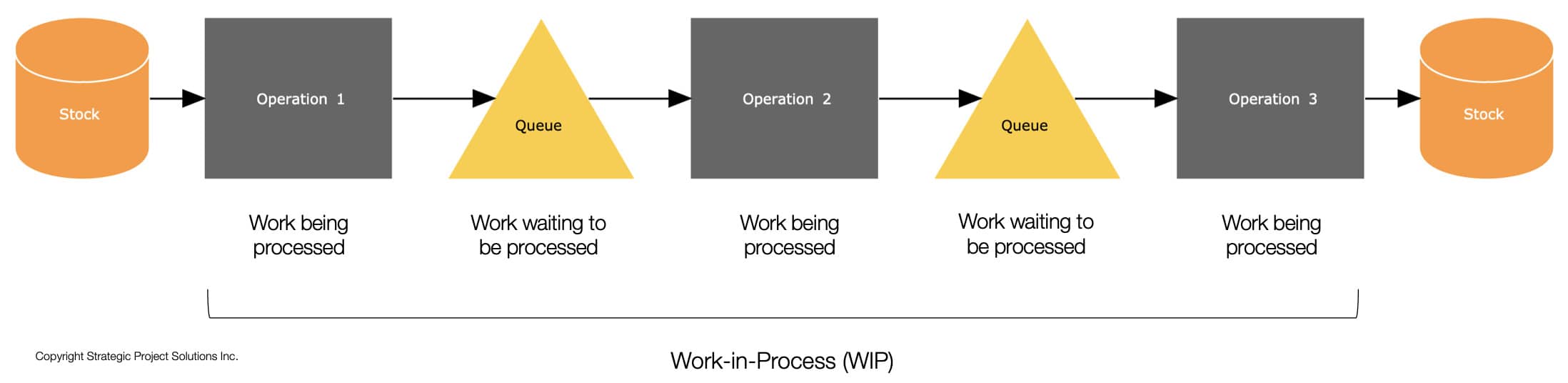 Figure 1. Work-in-Process in a Production Process