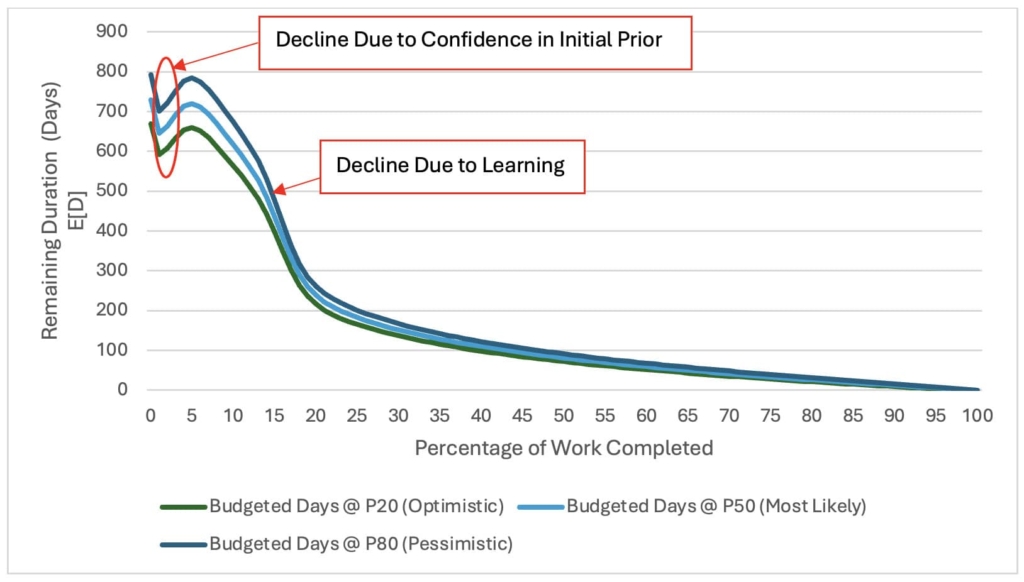 Figure 6: Remaining Duration Given Percentage of Work Completed – Case #2 ALT B