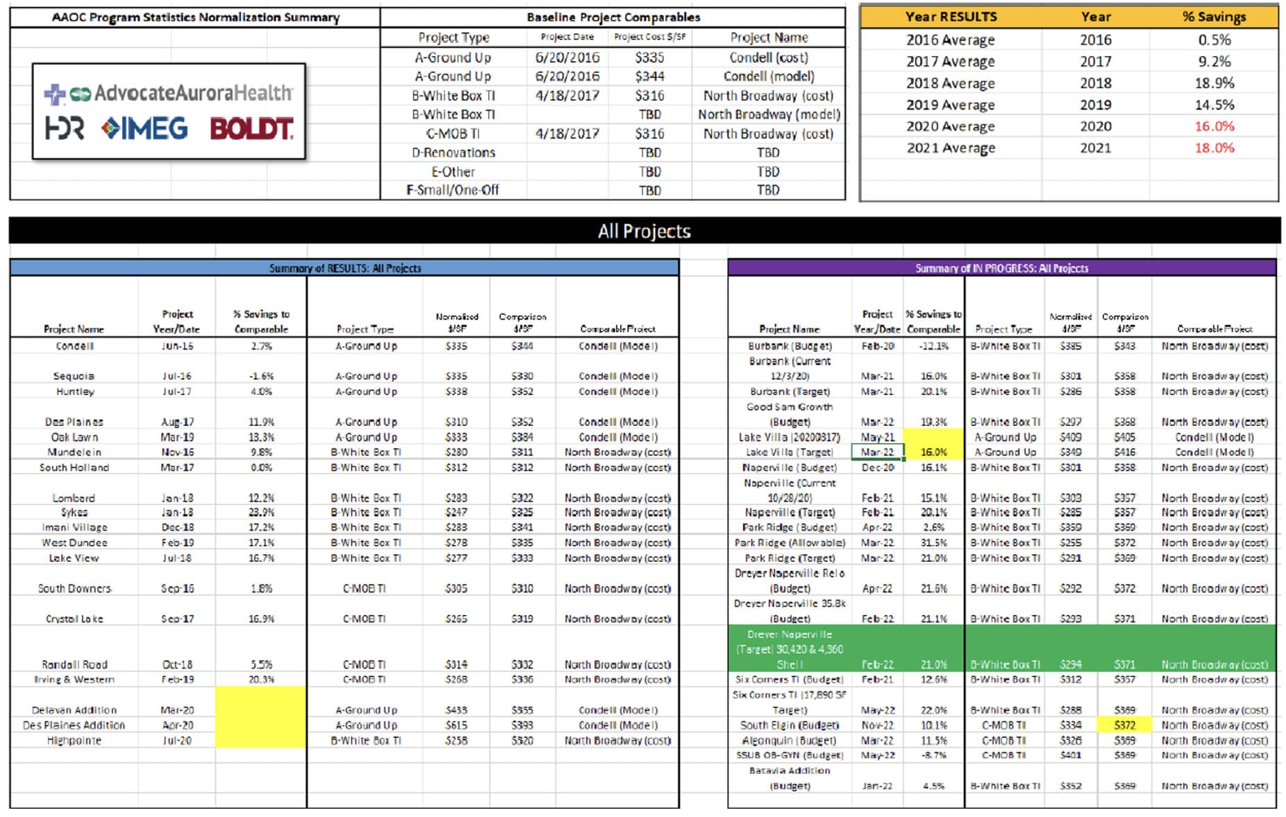 Table 4: AdvocateAurora Health’s Outpatient Building Program