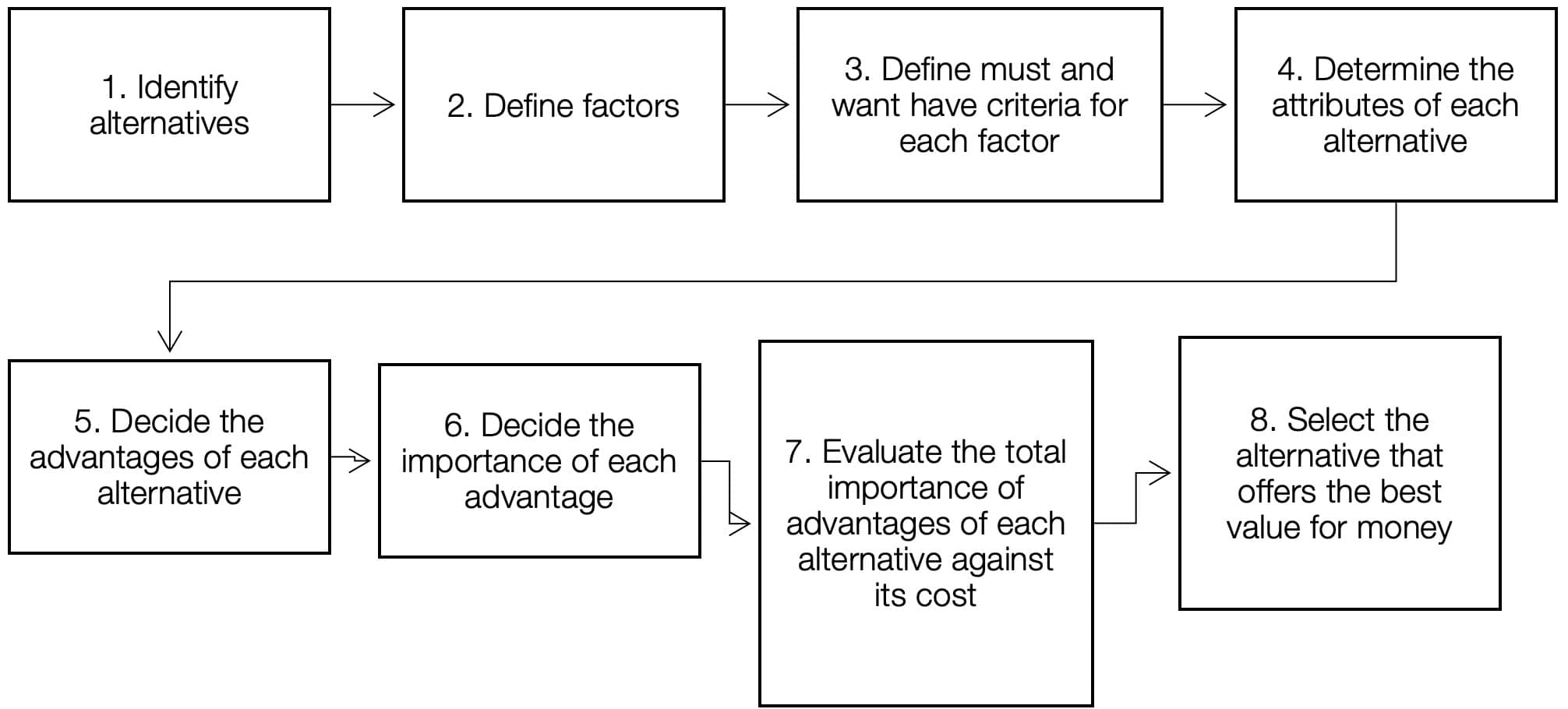 Figure 3: Choosing by Advantages Process