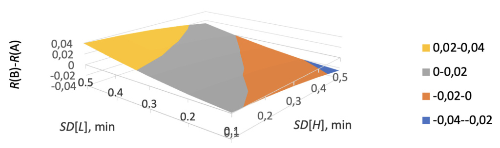 Figure 2. Difference in production R(B)-R(A) (in cf/min) vs SD[L] and SD[H] (in min).