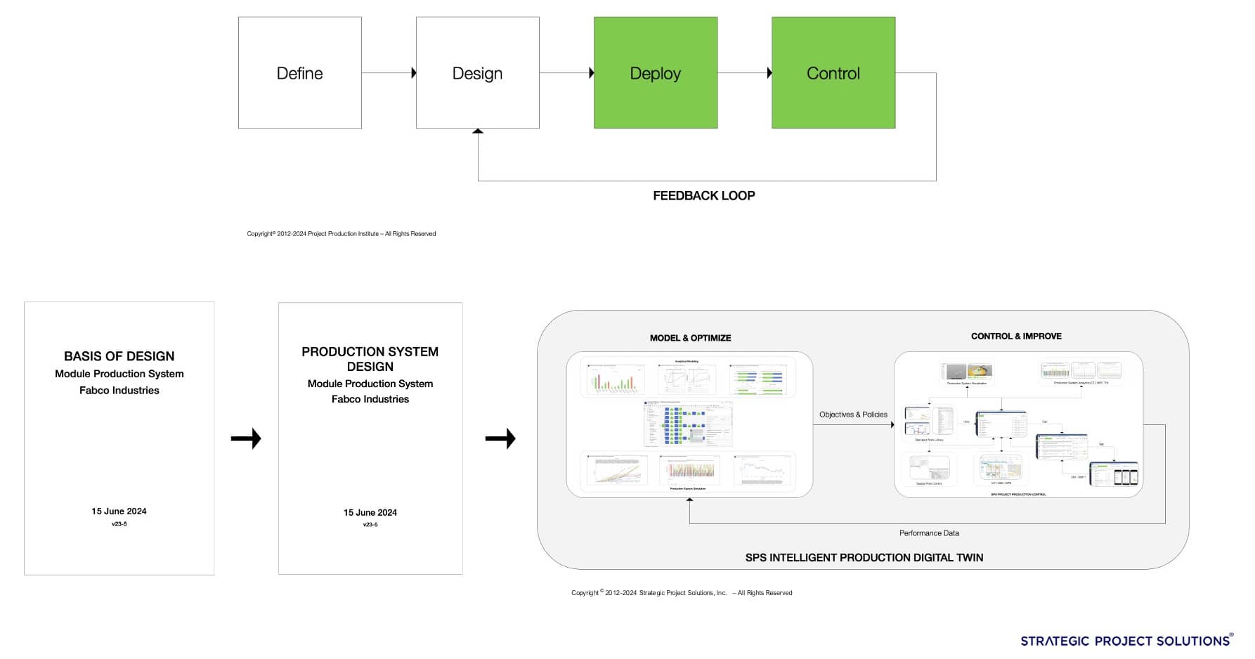 Figure 7 - Proposed Process for Production System Design