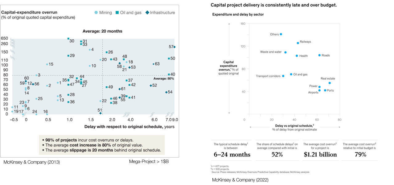 Figure 1 – Industry Project Performance Reports (Source: McKinsey & Co.)