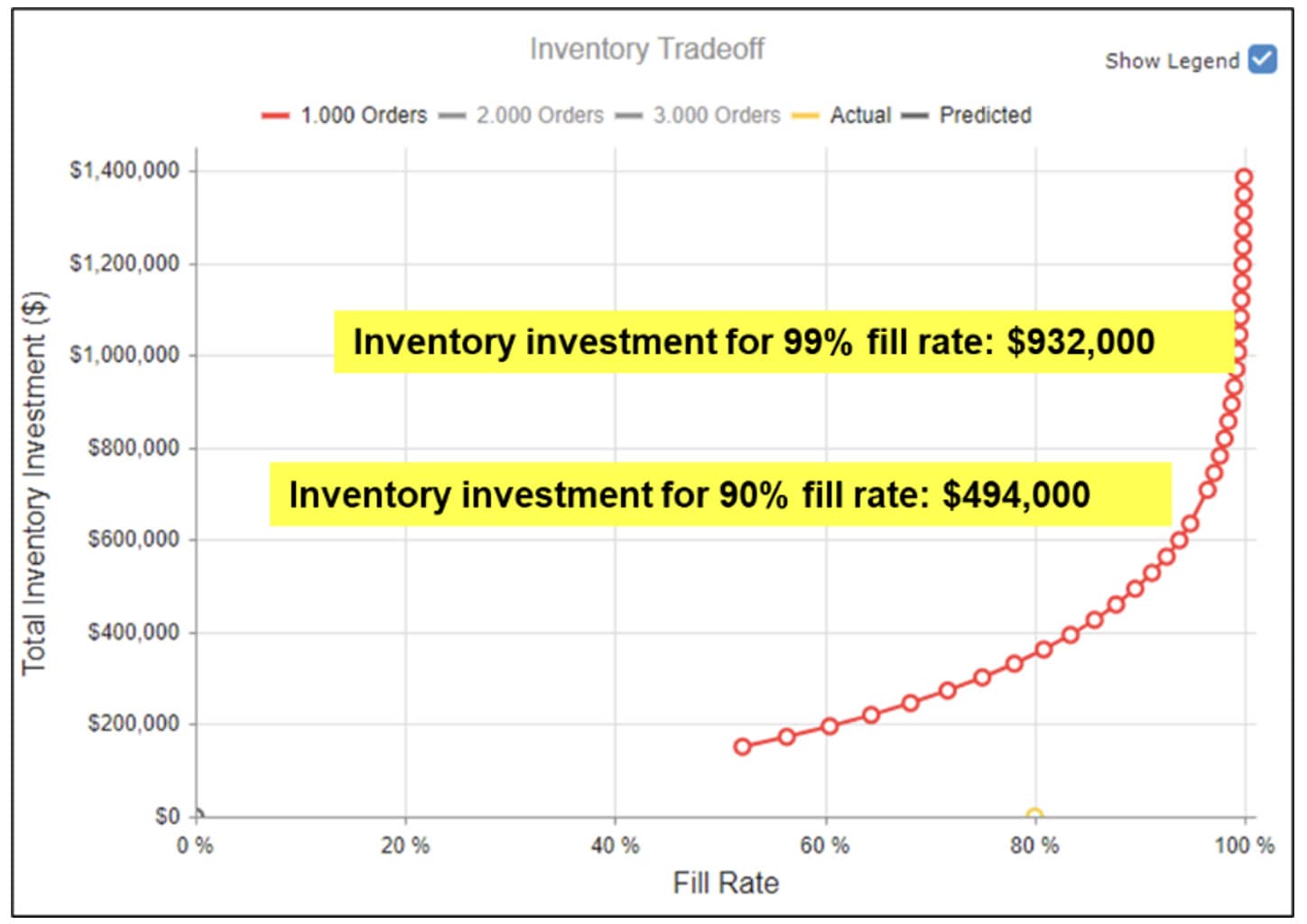 Figure 3. Inventory tradeoff charts of current production process