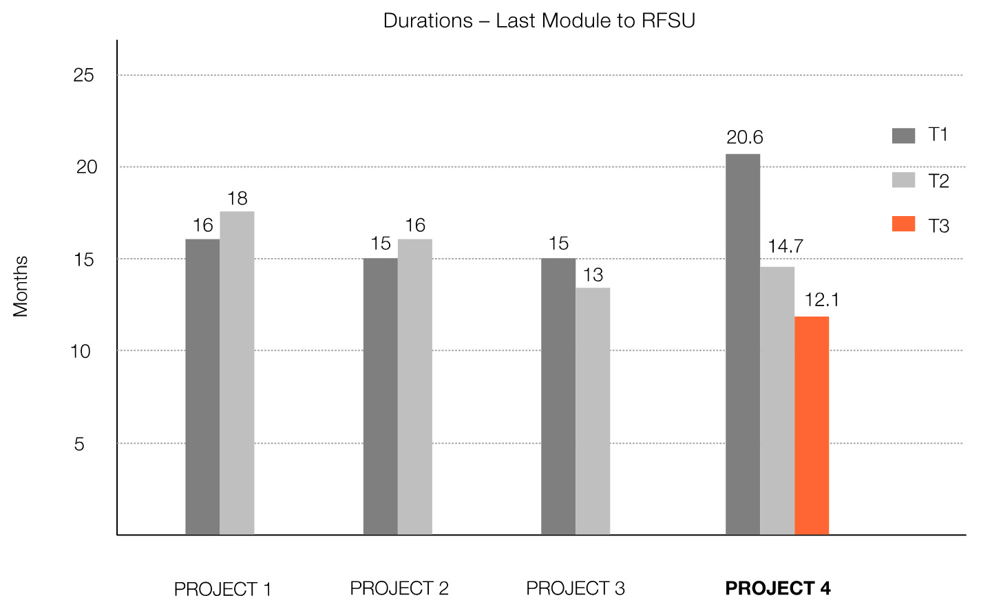 Figure 2 – LNG Project Delivery Results through a Production System Perspective (Project 4)