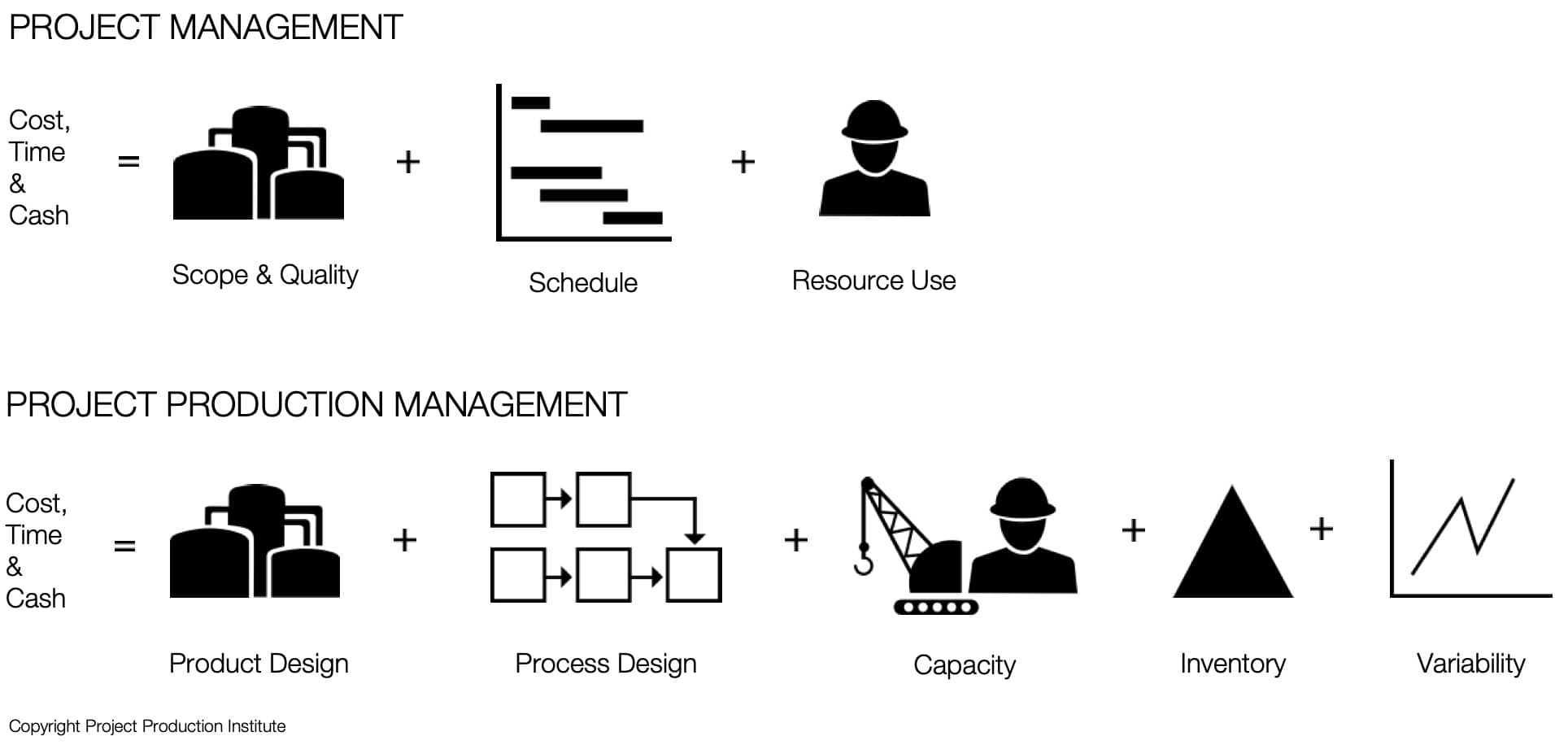 Figure 1. Levers in Project Management and Project Production Management (Shenoy and Zabelle 2016)