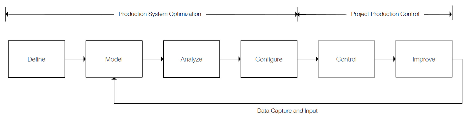 Figure 9 – Mapping, Modeling, Optimizing and Controlling the Project Production System