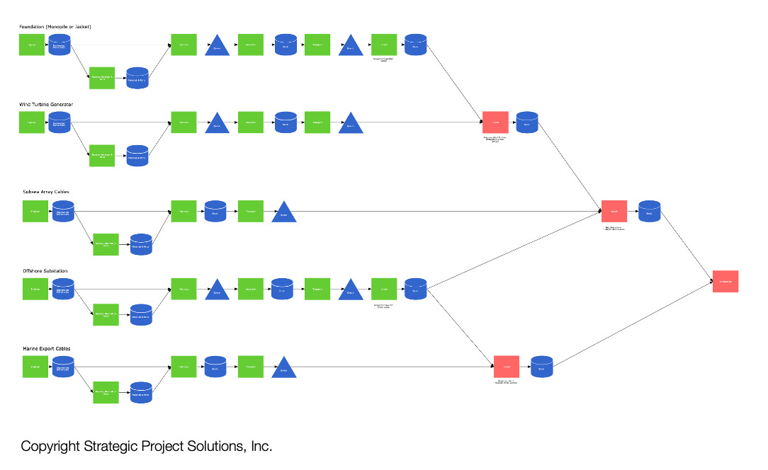 Figure 3 – Process Flow Diagram of a Project Production System (courtesy Strategic Project Solutions, Inc)