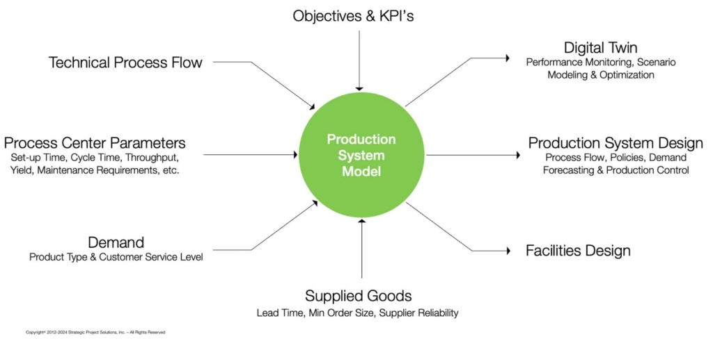 Figure 5 – Production System Model