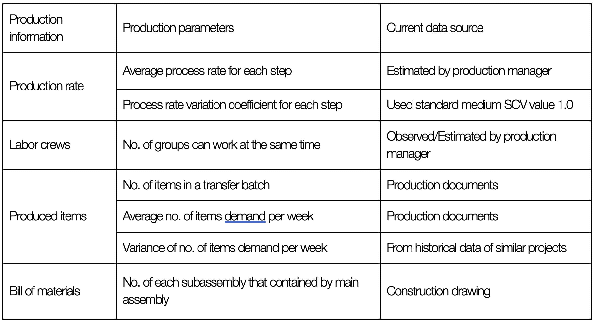 Table 1. Production information and data source summary