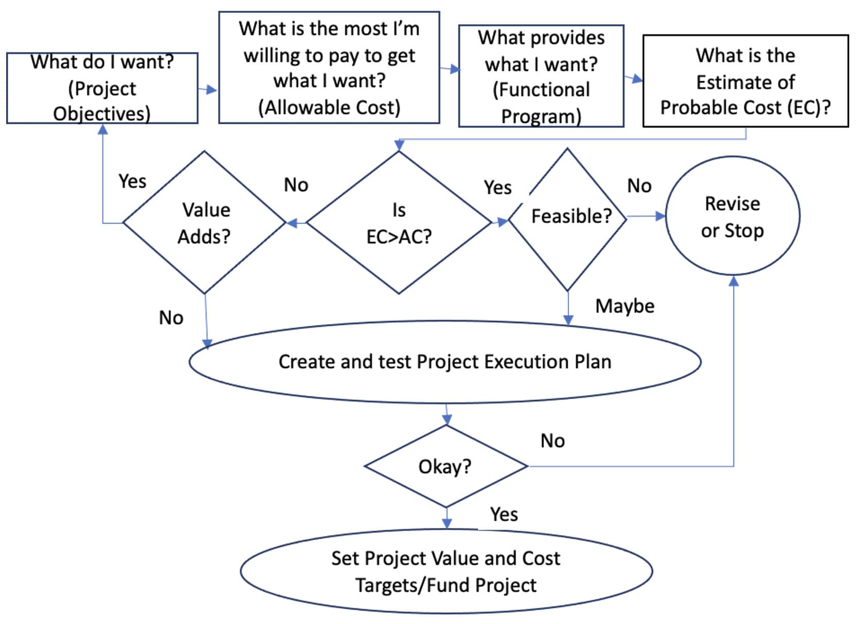 Figure 1: Project Definition Process (modified from Ballard and Penannen (2013)