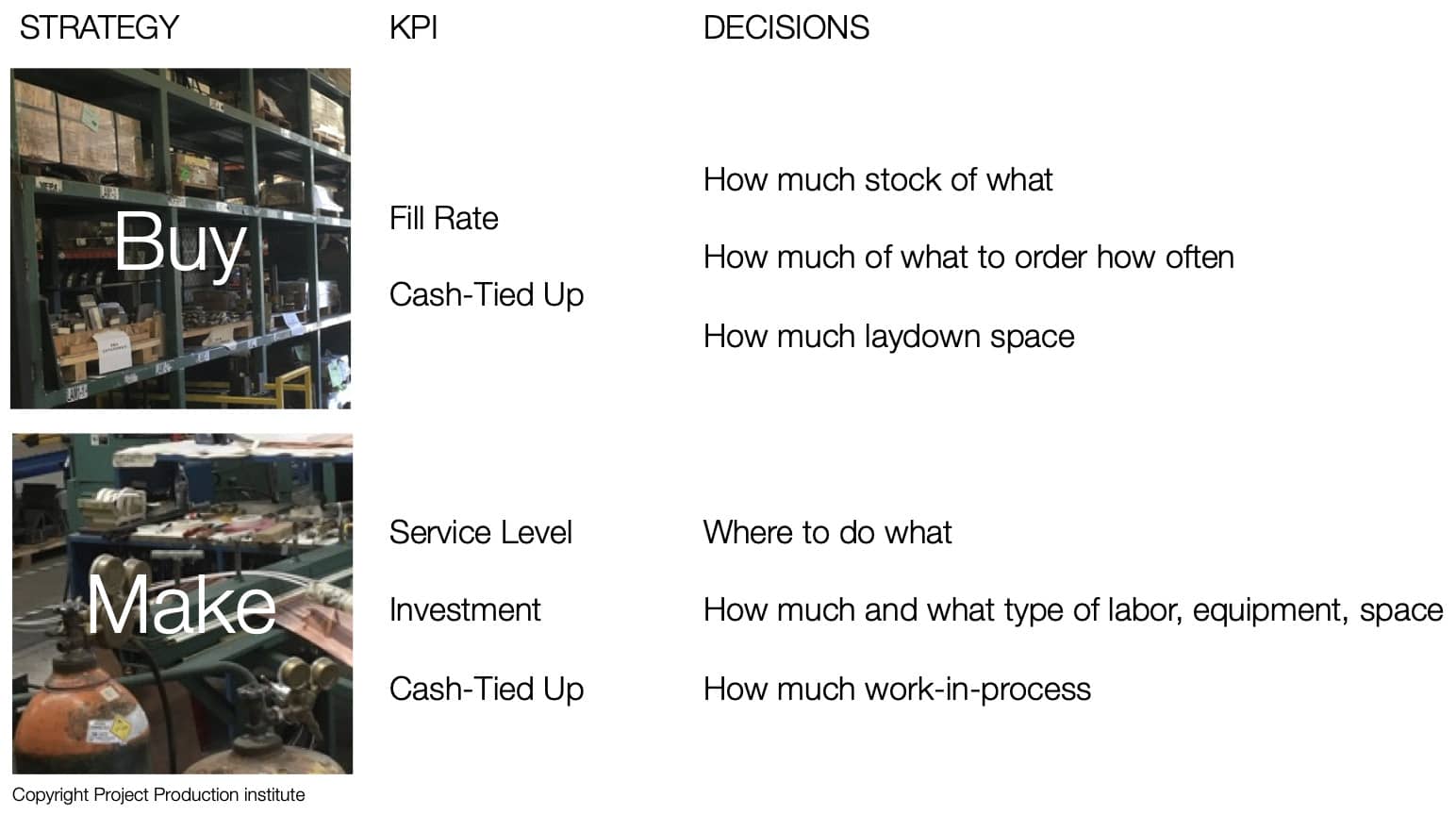 Table 1. Relevant Questions based on Buy or Make Decisions