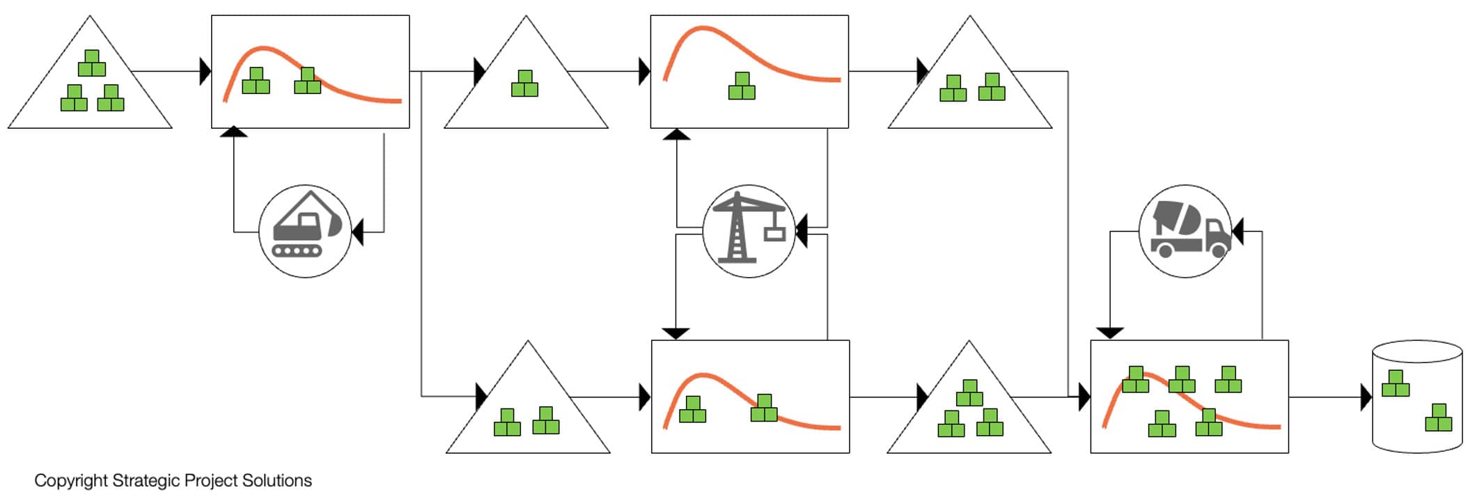 Figure 3. Representation of DES Model showing both queues of work and resources (dedicated & shared)