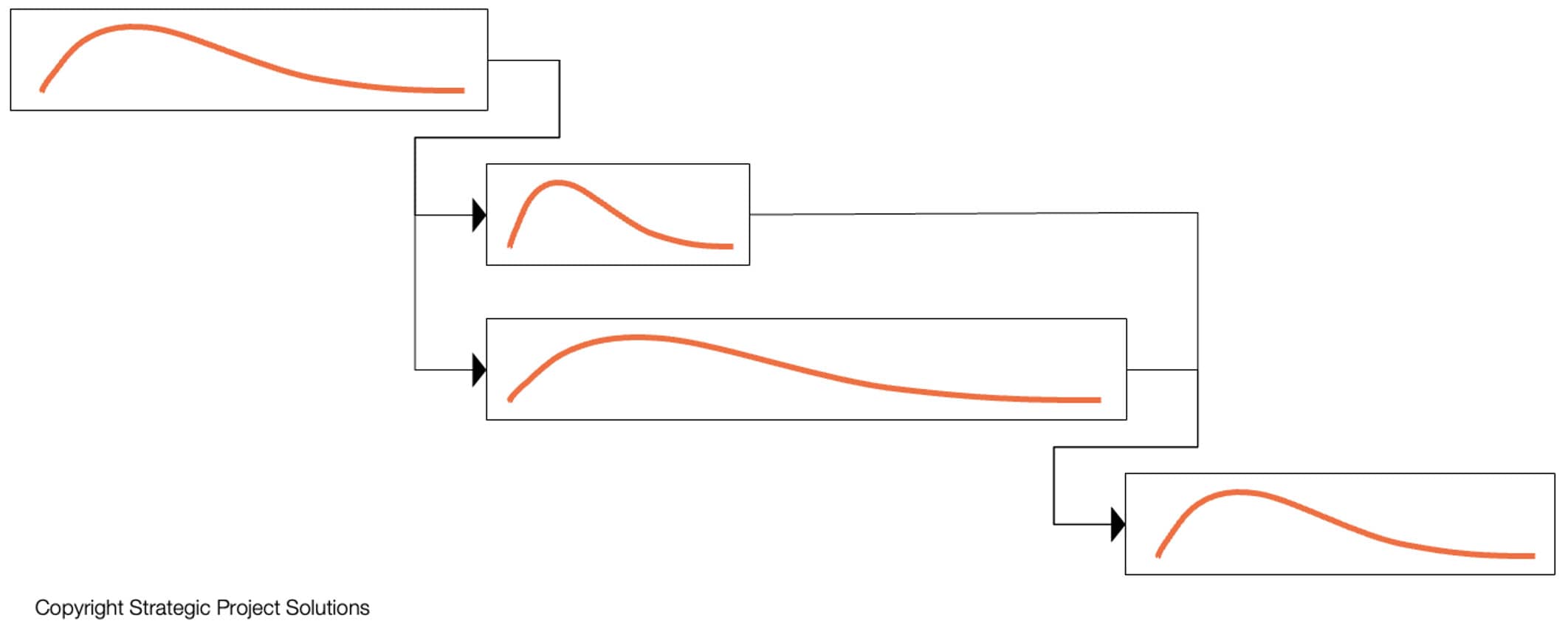 Figure 2. Schedule Simulation using Duration Distributions to reflect Variability