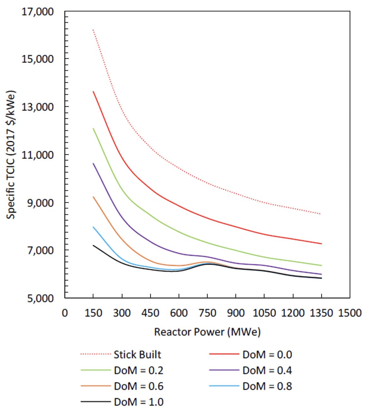 Figure 2. Total cost of construction (including interest vs. degrees of modularisation) versus reactor output [5]