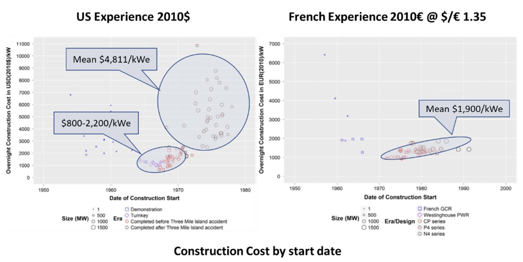 Figure 1 – US and French nuclear capital cost experience [3]