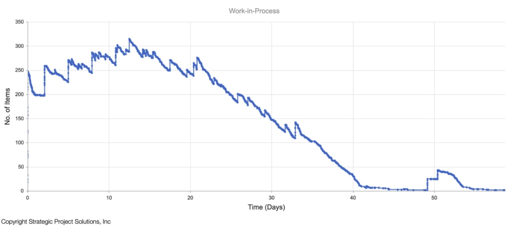 Figure 16. WIP over Time (Courtesy of Strategic Project Solutions, Inc)