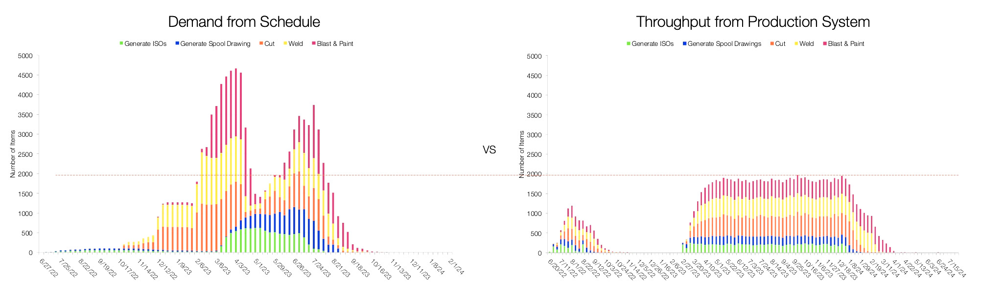 Figure 4 – Schedule Demand vs. Production System Throughput