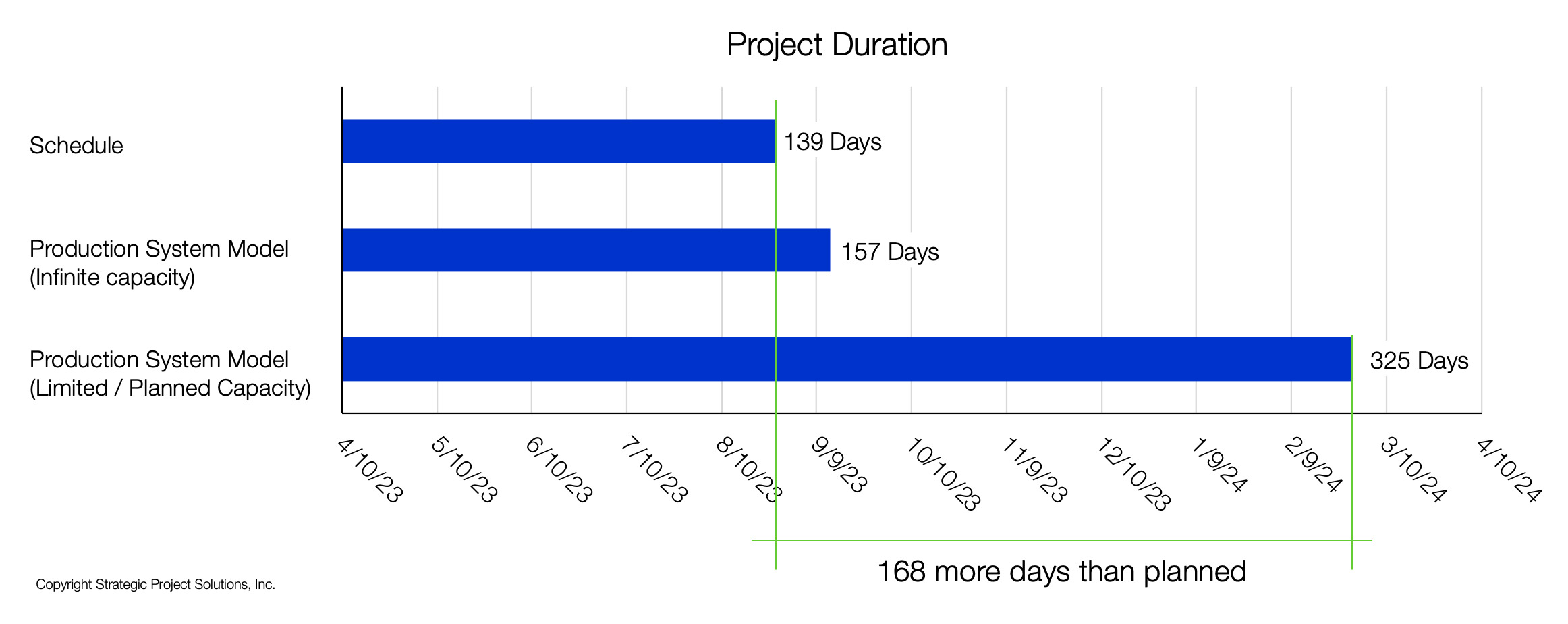 Figure 6 – Schedule versus Production System Example (courtesy Strategic Project Solutions, Inc)