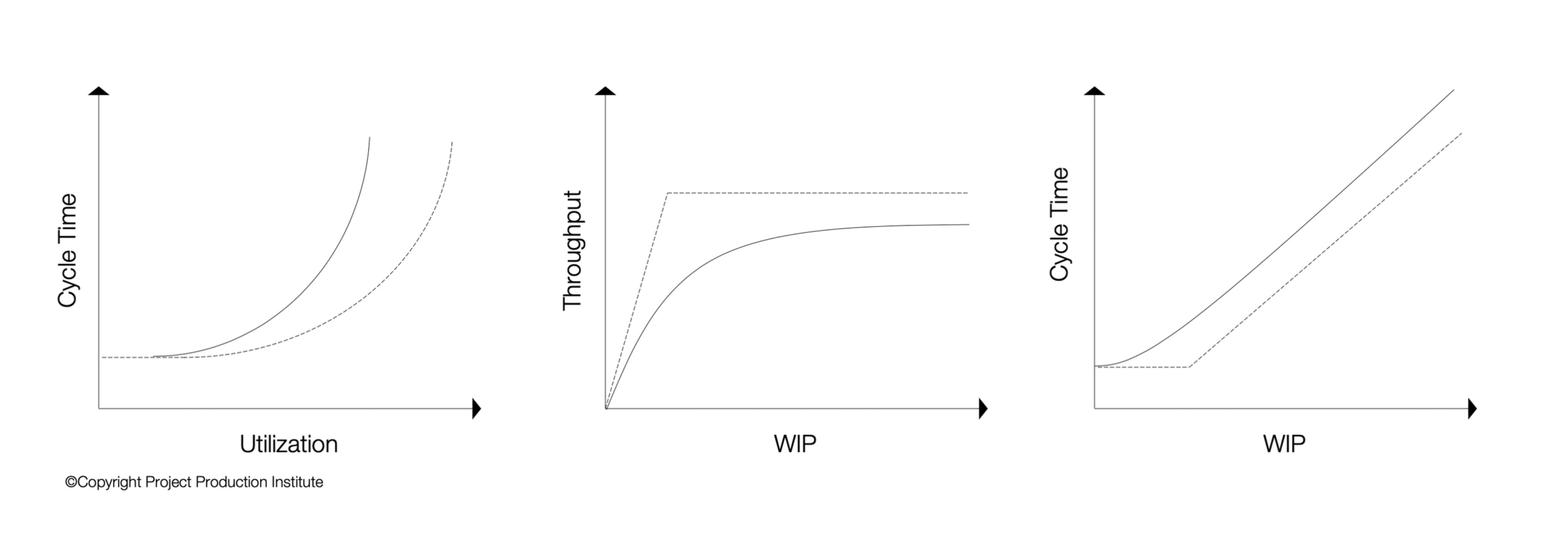 Figure 7 – Graphical Representation of Fundamental Operations Science Relationships