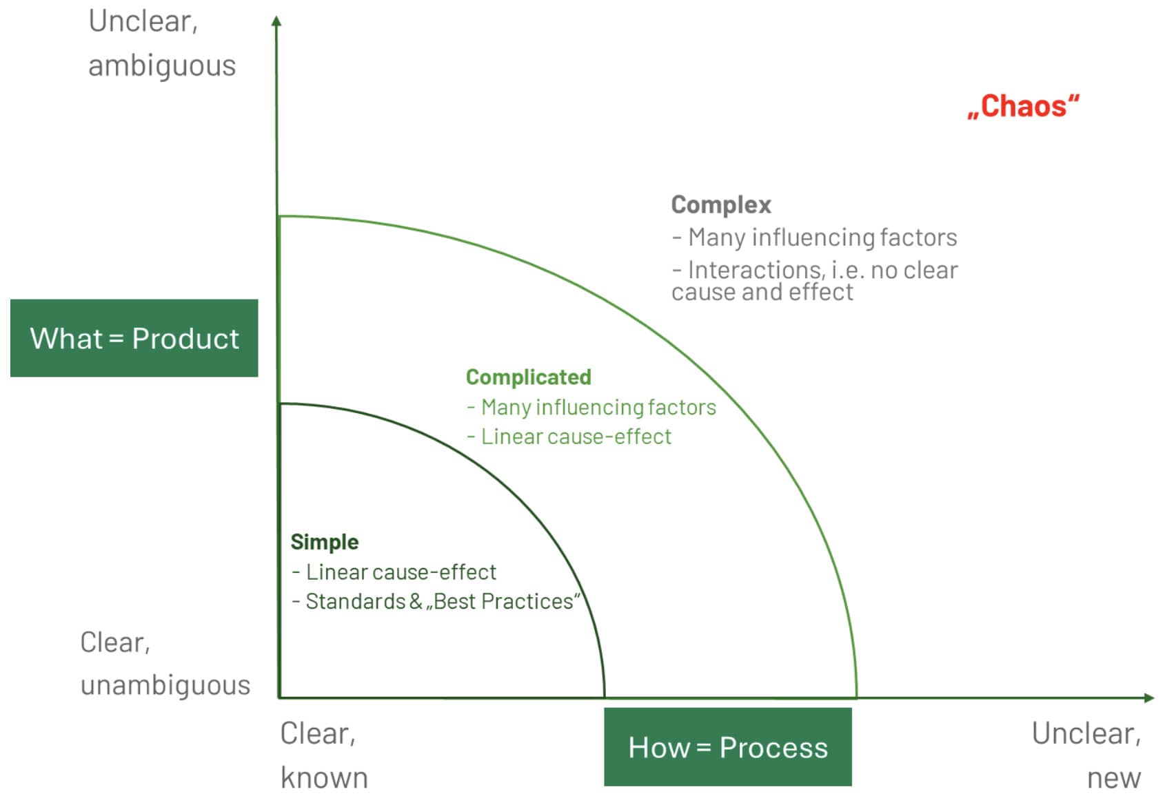 From Complexity To An Industrialized And Structured Production System ...