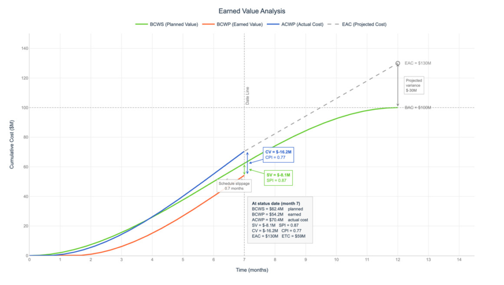 Figure 2: Earned Value Analysis Example