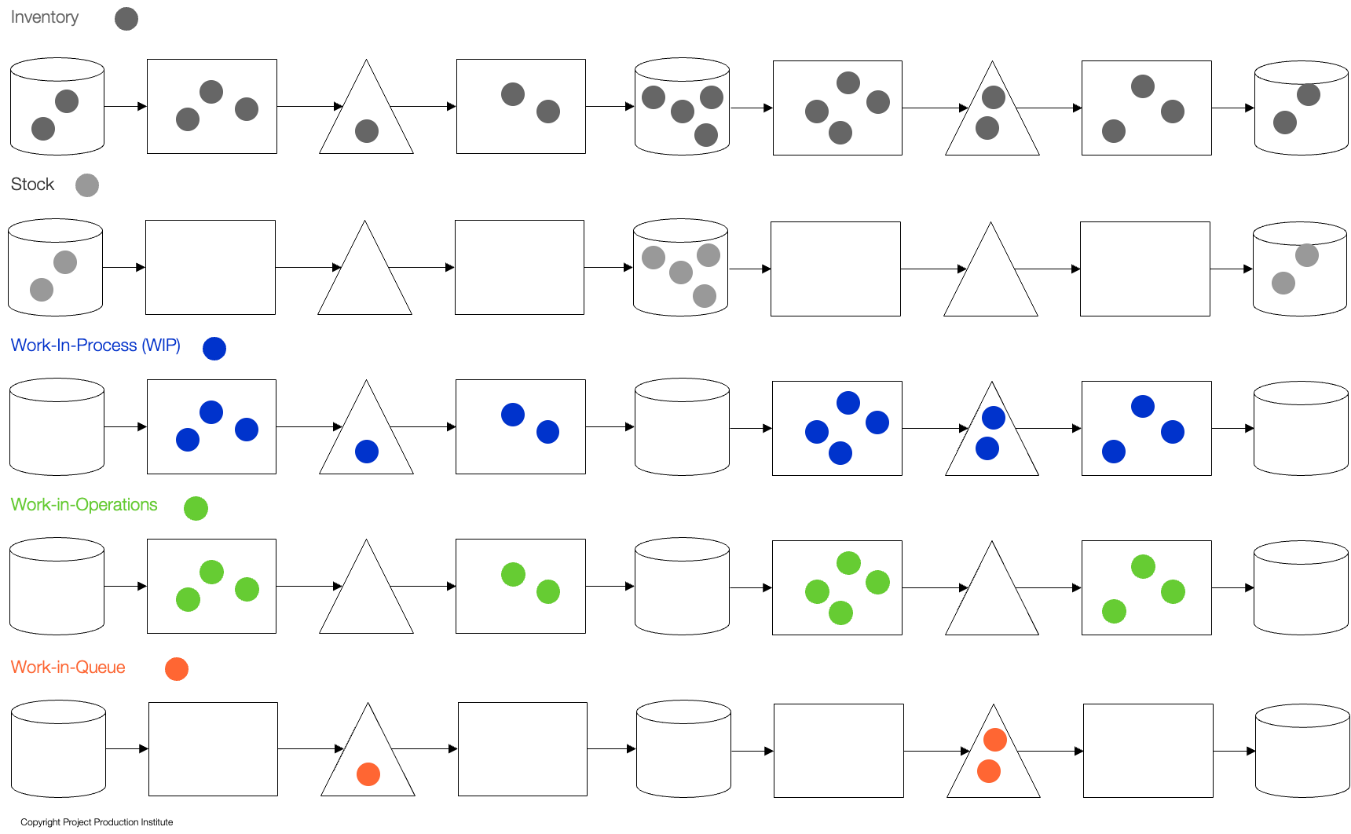 Diagram showing inventory as stock, work in process, work in operations, and work in queue