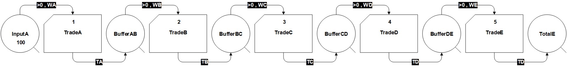 EZStrobe schematic of the five-trade Parade of Trades line-flow model