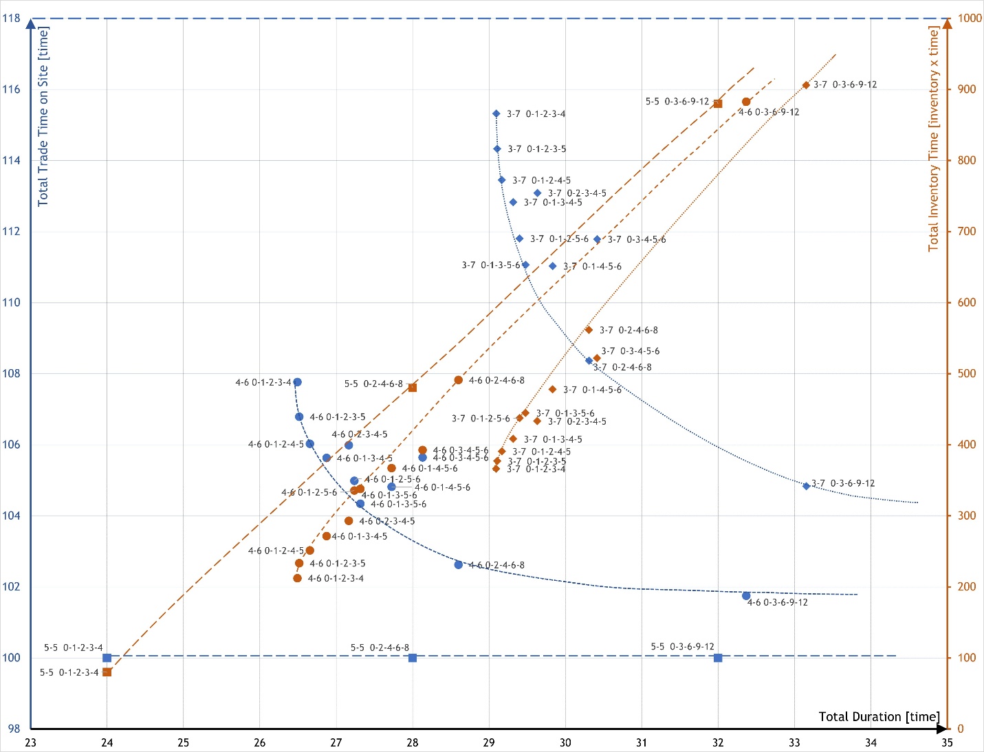 Scatter plot comparing total duration, total trade time on site, and total inventory time