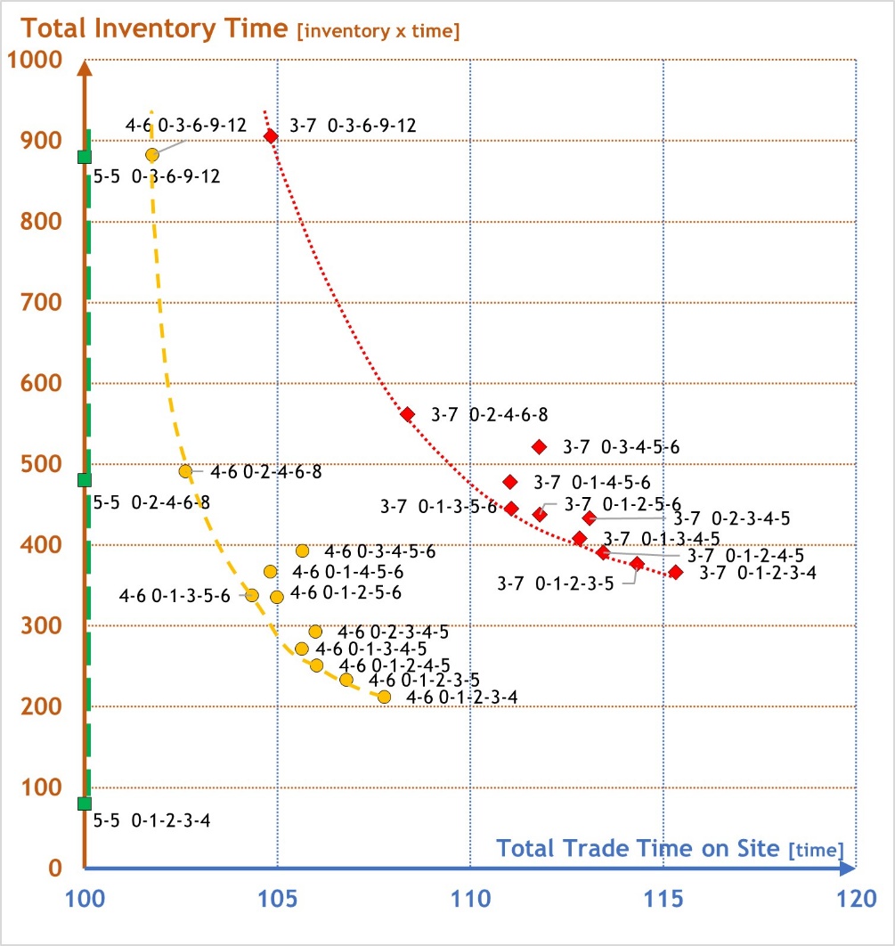 Plot comparing total trade time on site and total inventory time across simulation variants