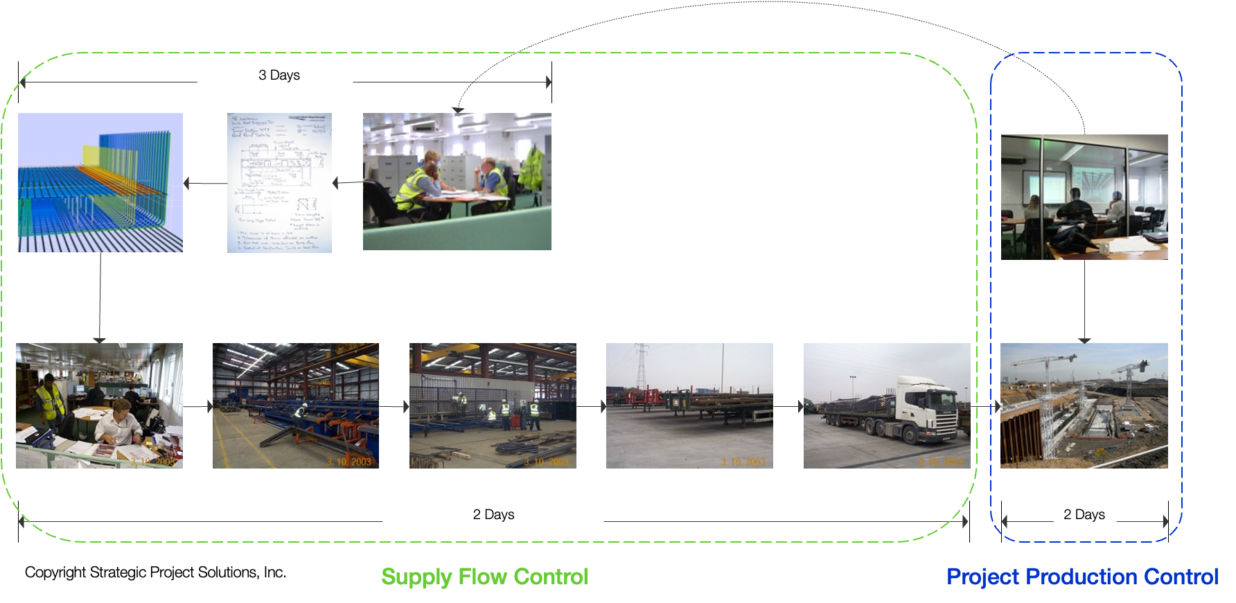 Rebar production system used for supply-flow and project-production control at Heathrow Terminal 5