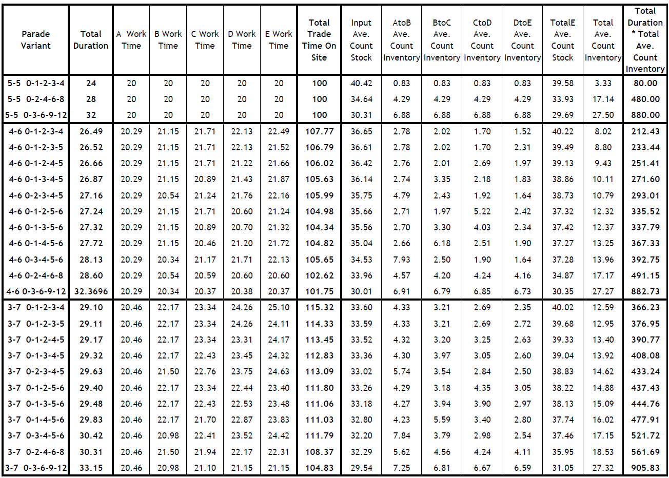Table of simulation results from 25 Parade of Trades model variants with time buffers