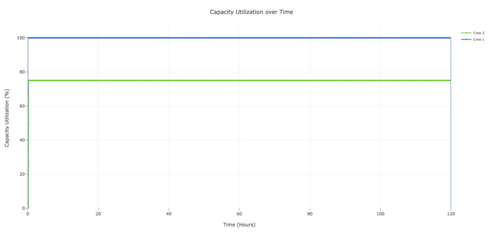 Figure 10. Capacity Utilization over Time for Case 3: Deterministic Downstream Excess Capacity