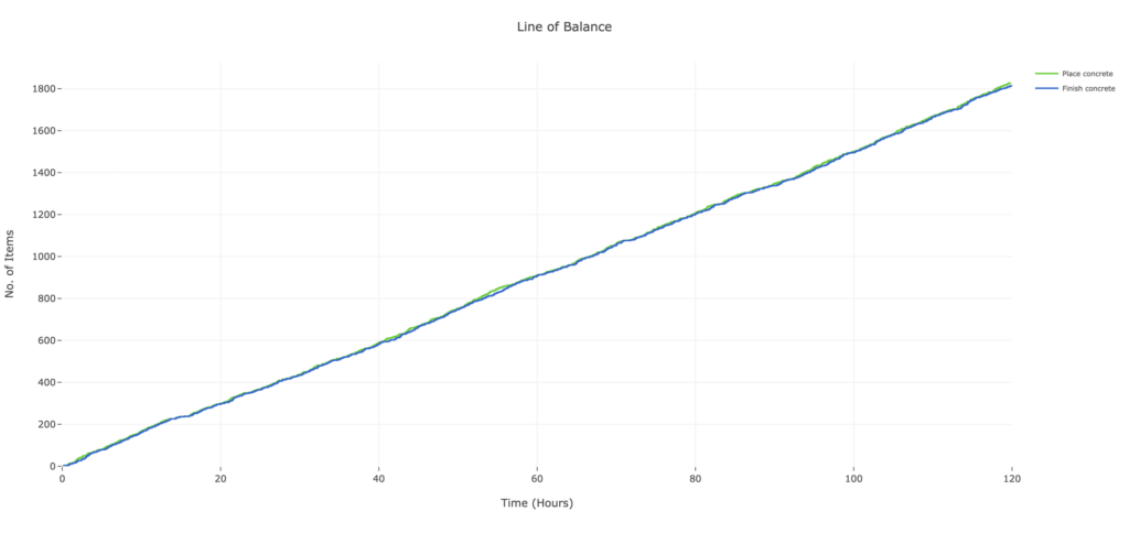 Figure 11. Line of Balance for Case 4: Stochastic But Stable