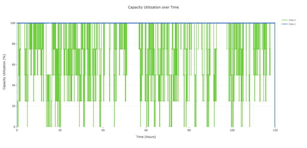 Figure 12. Capacity Utilization over Time for Case D: Stochastic but Stable