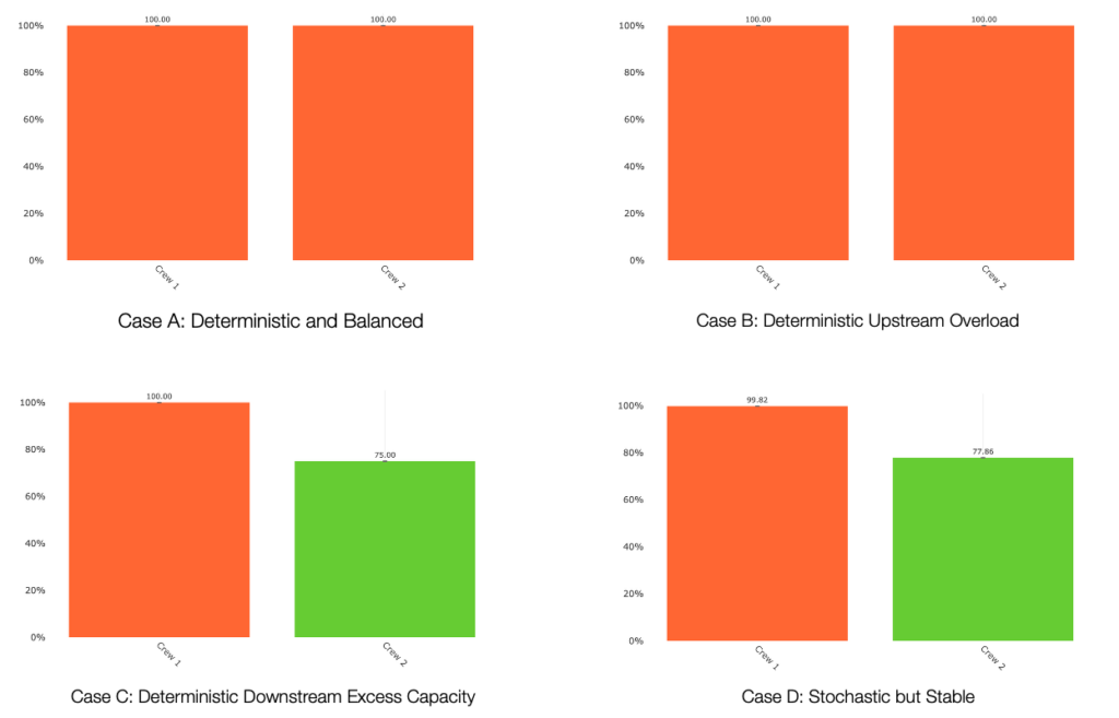 Figure 13. Average Capacity Utilization for Case A, B, C & D showing balance, overload, starvation, and stochastic queueing