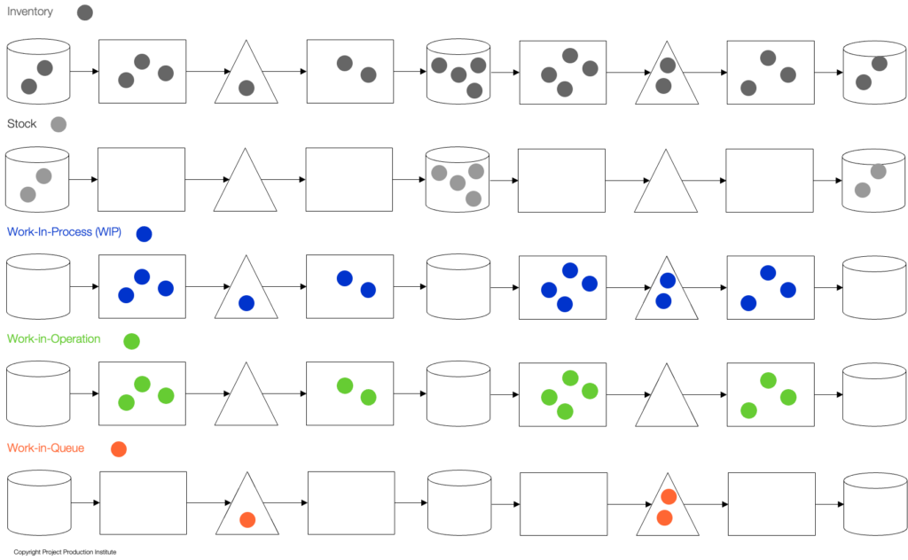 Figure 15. Various Forms of Inventory