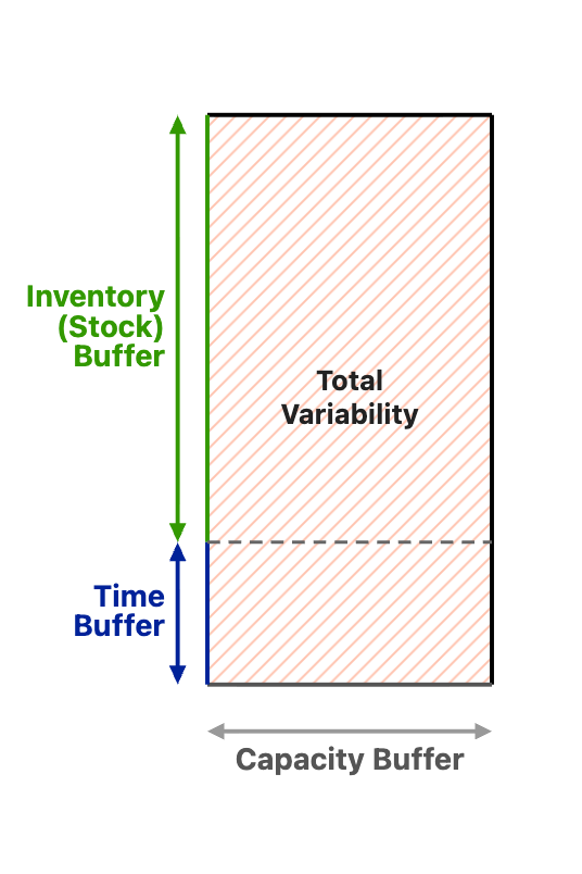 Figure 17.  Analytical Relationship between Three Types of Buffers