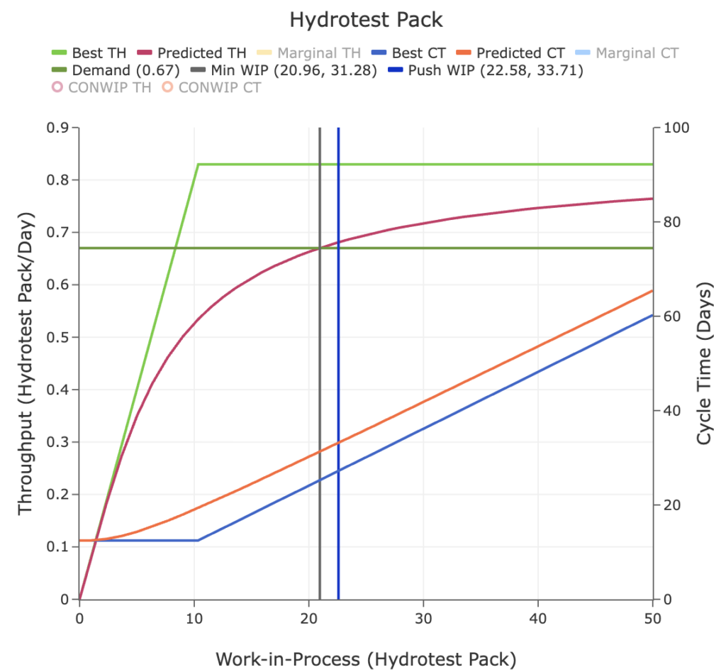 Figure 2. Relationship between WIP, TH and CT