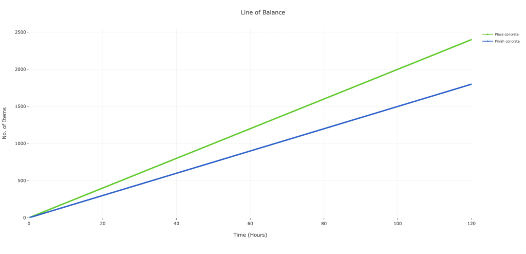 Figure 3. Line of Balance for Two-Step Operations