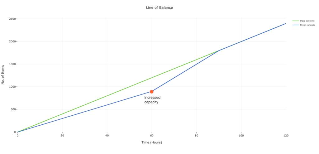 Figure 4. Line of Balance for Two-Step Concrete Operations with Increased Capacity