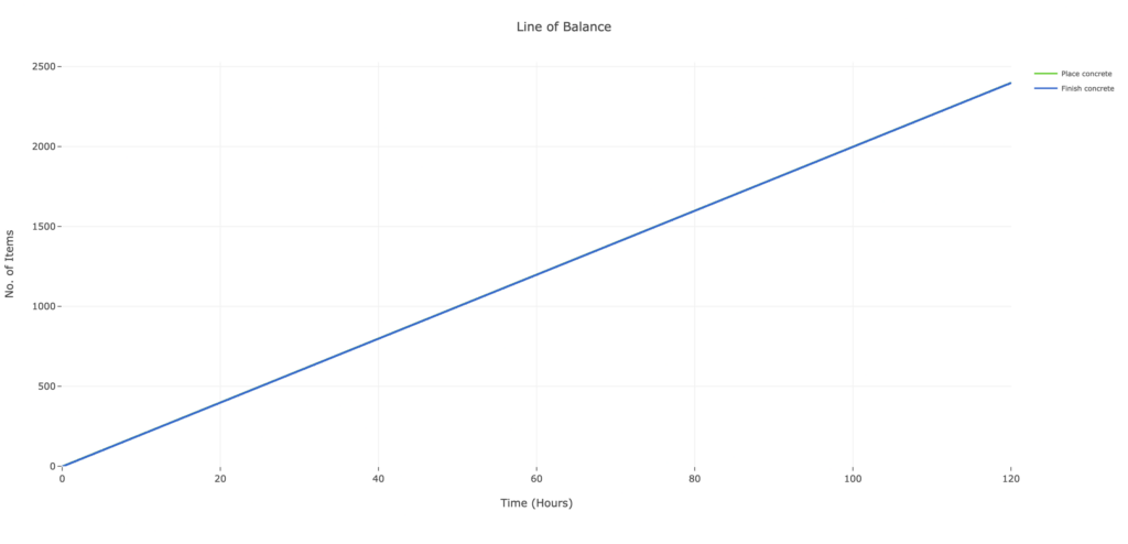 Figure 5. Line of Balance for Case 1: Deterministic and Balanced