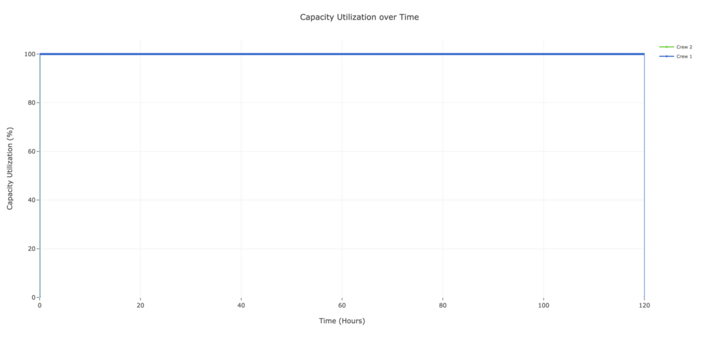 Figure 6. Capacity Utilization over Time for Case 1: Deterministic and Balanced