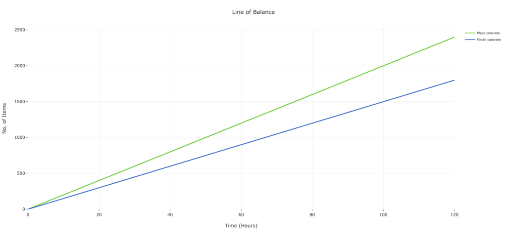 Figure 7. Line of Balance for Case 2: Deterministic Upstream Overload