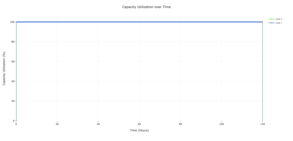 Figure 8. Capacity Utilization over Time for Case 2: Deterministic Upstream Overload