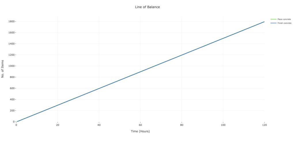 Figure 9. Line of Balance for Case 3: Deterministic Downstream Excess Capacity