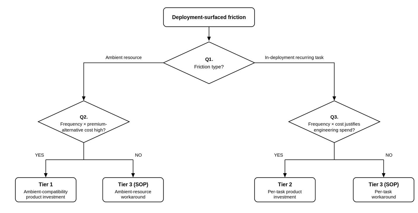Decision tree routing a deployment-surfaced construction robotics friction to Tier 1 ambient-compatibility investment, Tier 2 per-task investment, or Tier 3 standard operating procedure.